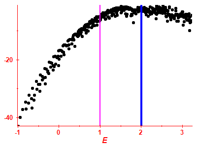 Strength function log